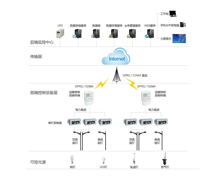 路灯照明智能系统拓扑图