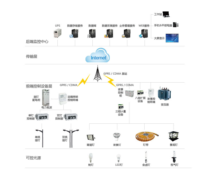 户外综合照明系统拓扑图